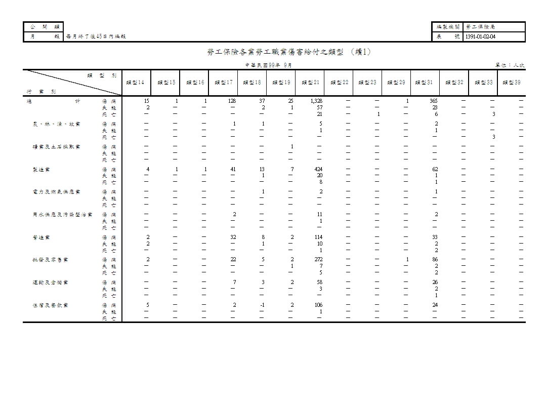 勞工保險各業勞工職業傷害給付之類型第2頁圖表
